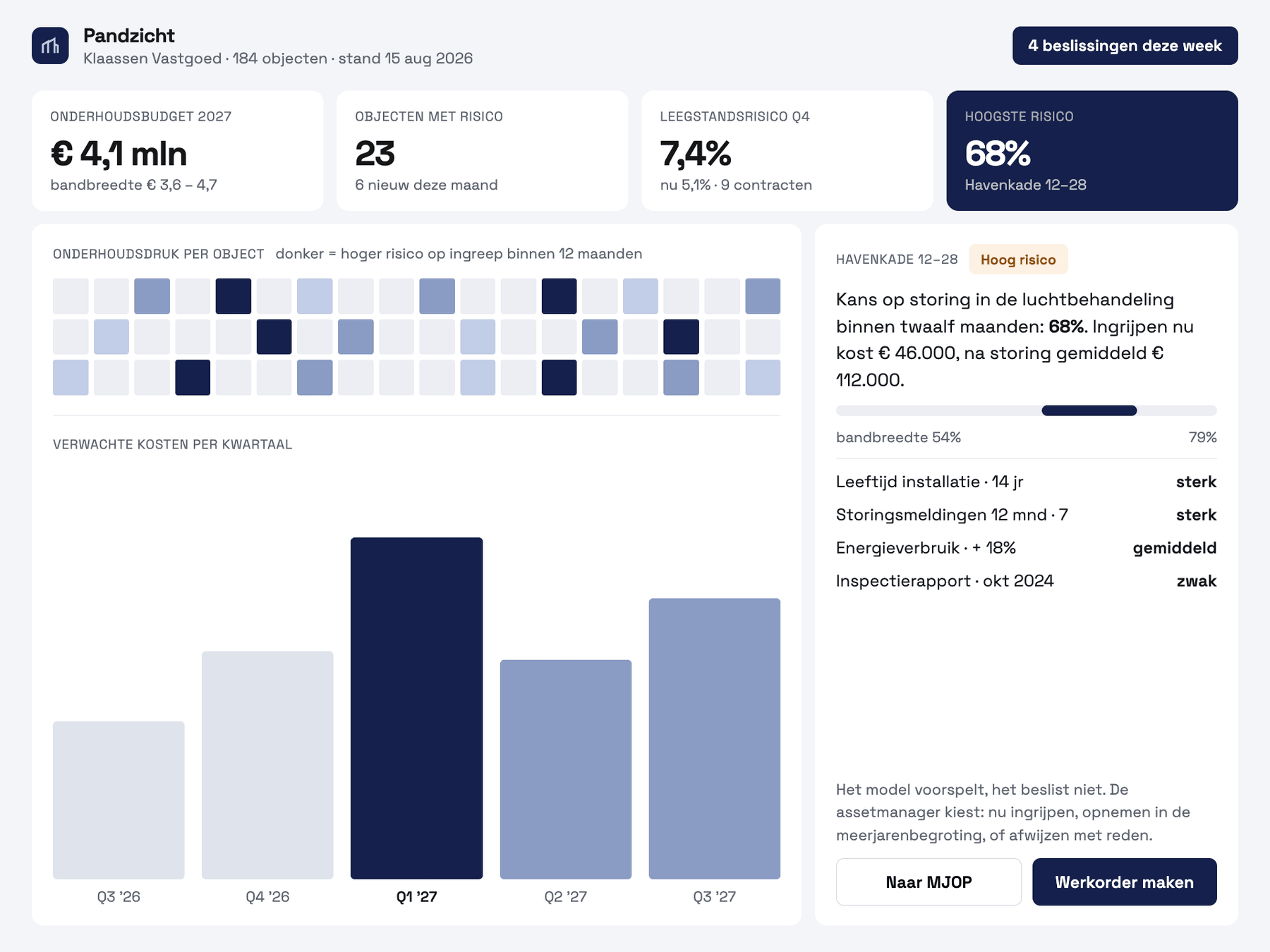 Dashboard met onderhoudsbudget, risico per object en verwachte kosten per kwartaal